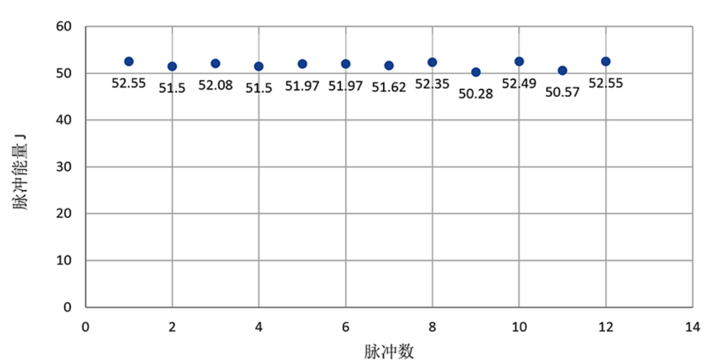 High-Energy Nd:Glass Laser