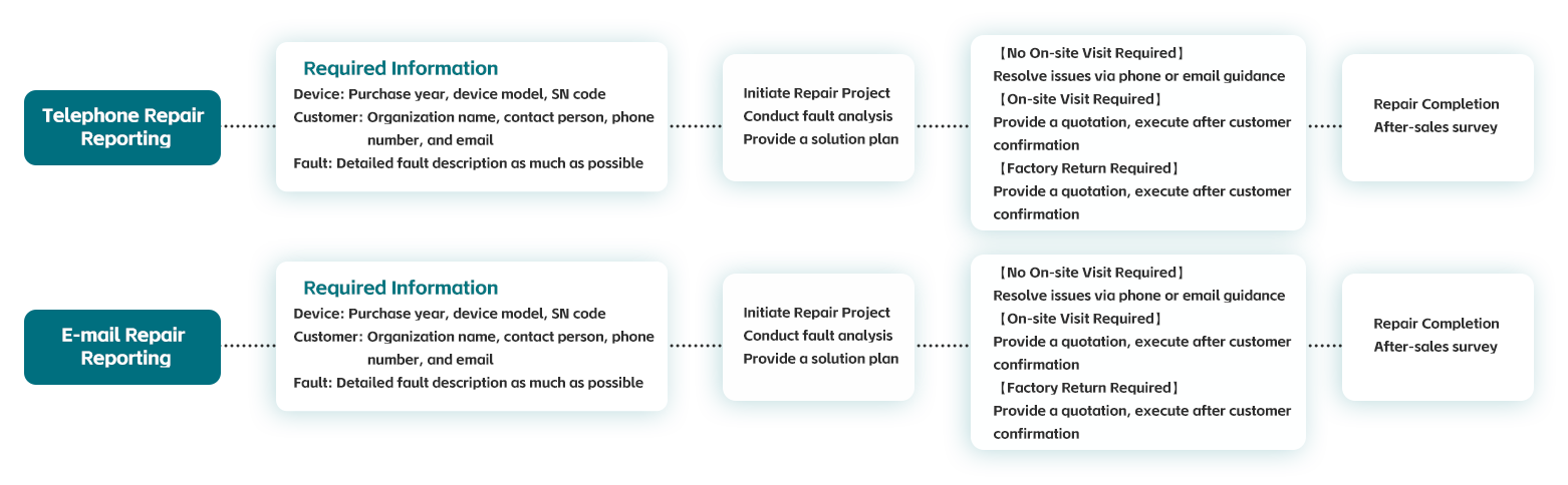 After-sales Process